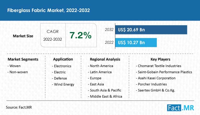 Fiberglass fabric market forecast by Fact.MR