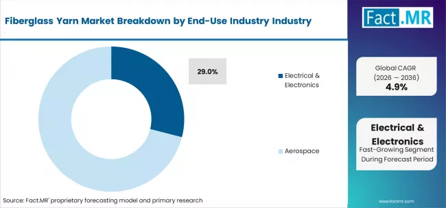 Fiberglass Yarn Market Analysis By End Use Industry