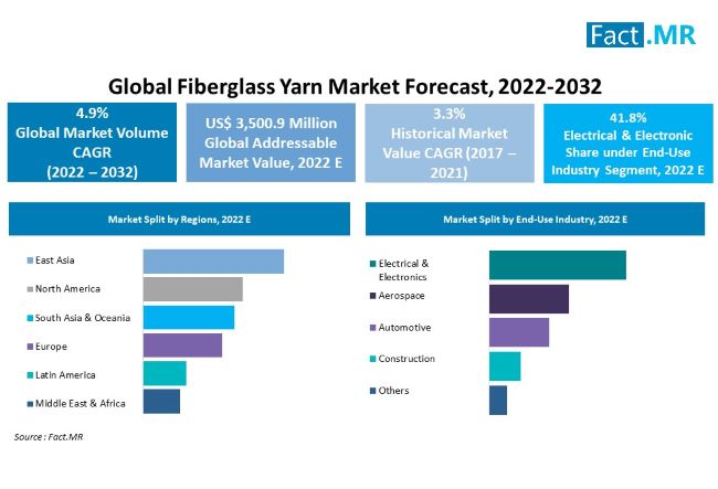 Fiberglass yarn market forecast by Fact.MR