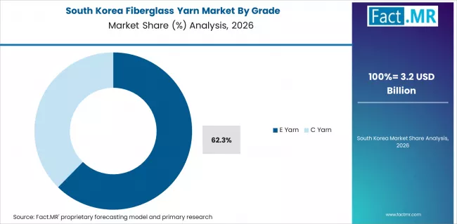 Fiberglass Yarn Market South Korea Market Share Analysis By Grade