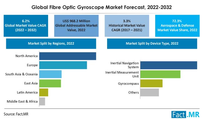 Fibre optic gyroscope market forecast by Fact.MR