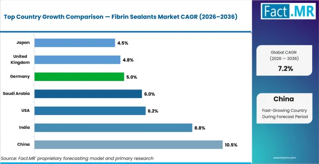 Fibrin Sealants Market Cagr Analysis By Country