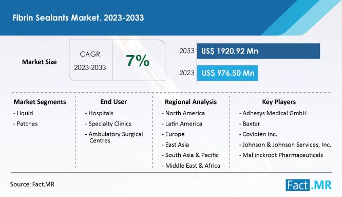 Fibrin sealants market growth forecast by Fact.MR