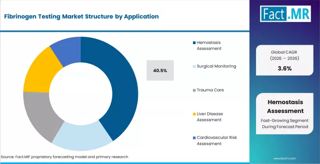 Fibrinogen Testing Market Analysis By Application