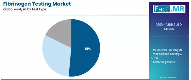 Fibrinogen Testing Market Analysis By Test Type Fibrinogen Testing Market Analysis By Test Type
