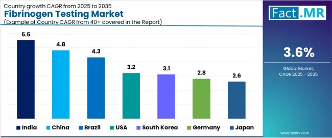 Fibrinogen Testing Market Cagr Analysis By Country Fibrinogen Testing Market Cagr Analysis By Country