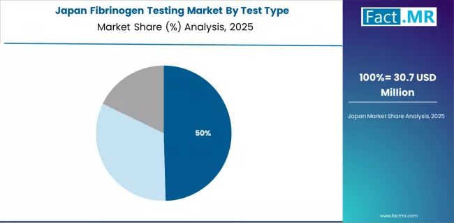Fibrinogen Testing Market Japan Market Share Analysis By Test Type Fibrinogen Testing Market Japan Market Share Analysis By Test Type
