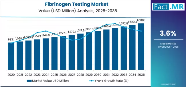 Fibrinogen Testing Market Market Value Analysis Fibrinogen Testing Market Market Value Analysis