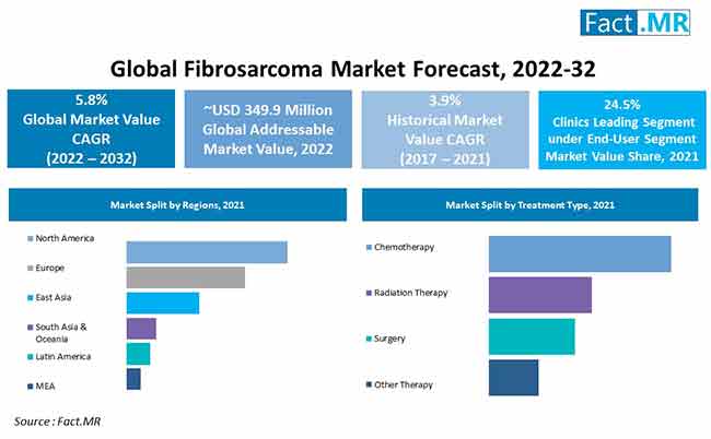 Fibrosarcoma market forecast by Fact.MR