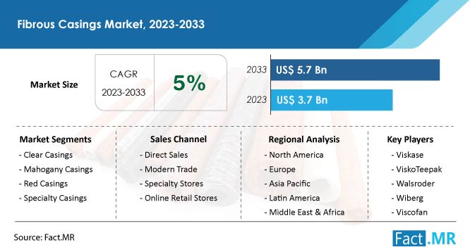 Fibrous casings market forecast by Fact.MR