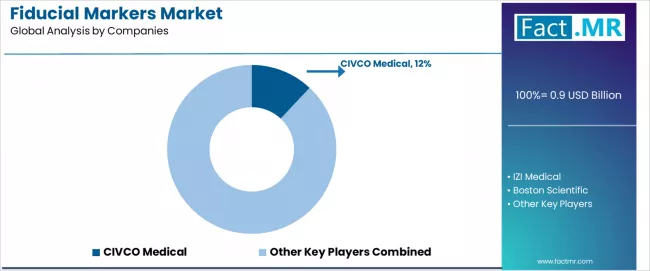 Fiducial Markers Market Analysis By Company