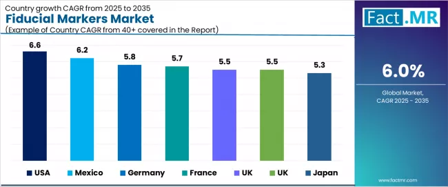Fiducial Markers Market Cagr Analysis By Country