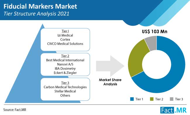 fiducial markers market competition