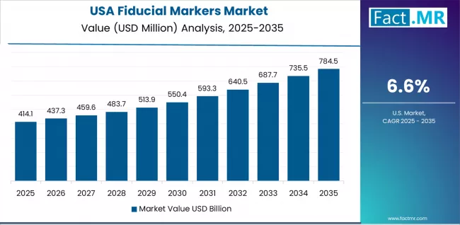 Fiducial Markers Market Country Value Analysis