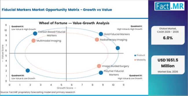 Fiducial Markers Market Opportunity Matrix Growth Vs Value Fiducial Markers Market Opportunity Matrix Growth Vs Value