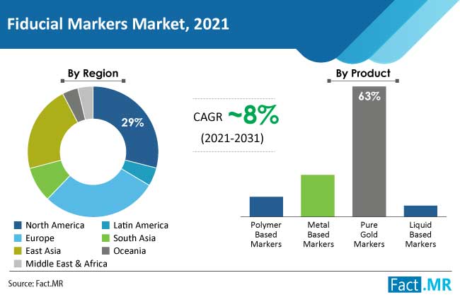 fiducial markers market region