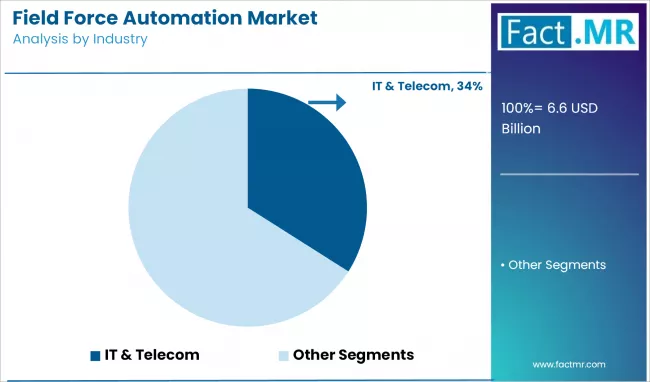 Field Force Automation Market Analysis By Industry
