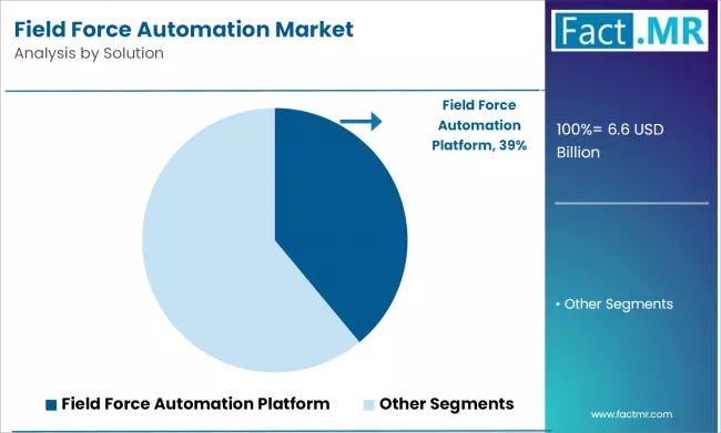 Field Force Automation Market Analysis By Solution