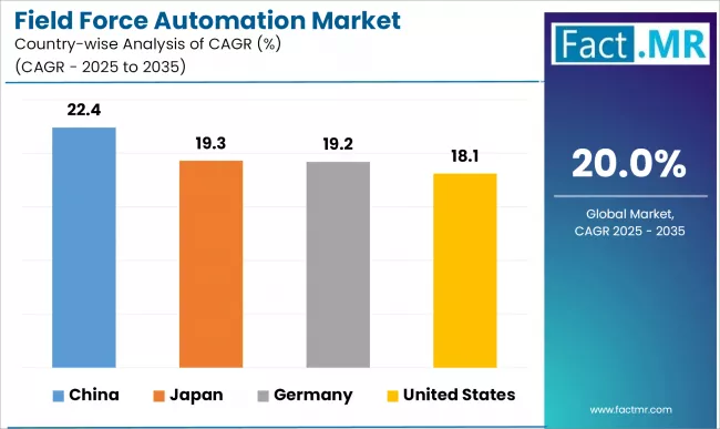 Field Force Automation Market Cagr Analysis By Country