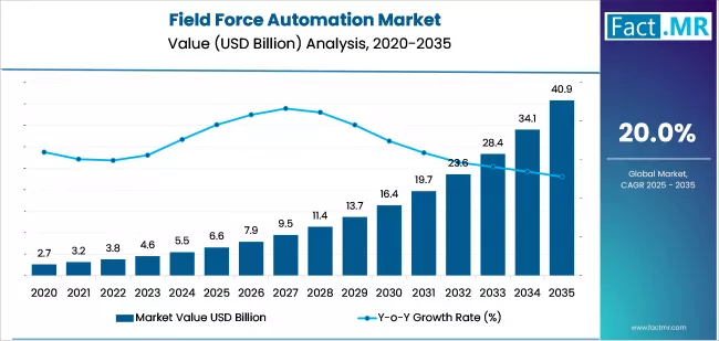 Field Force Automation Market Market Value Analysis