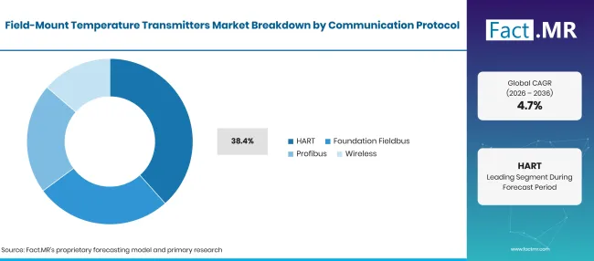 Field Mount Temperature Transmitters Market Breakdown Communication Protocol