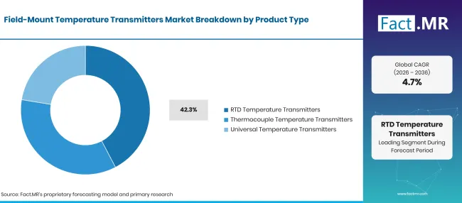 Field Mount Temperature Transmitters Market Breakdown Product Type