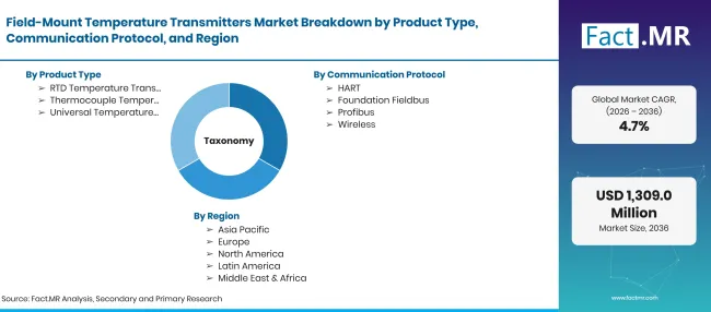 Field Mount Temperature Transmitters Market Taxonomy
