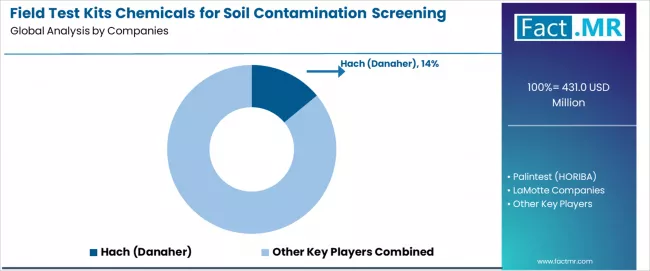 Field Test Kits Chemicals For Soil Contamination Screening Market Analysis By Company