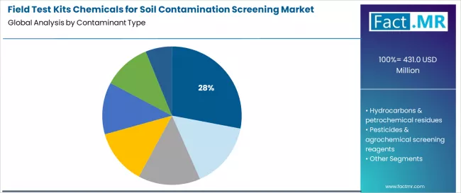 Field Test Kits Chemicals For Soil Contamination Screening Market Analysis By Contaminant Type