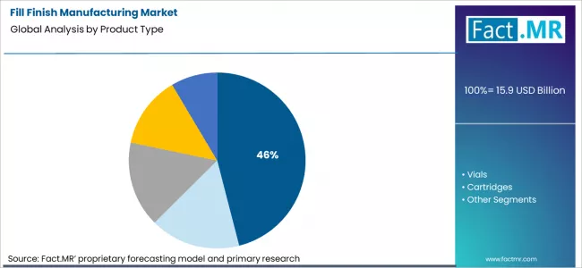 Fill Finish Manufacturing Market Analysis By Product Type