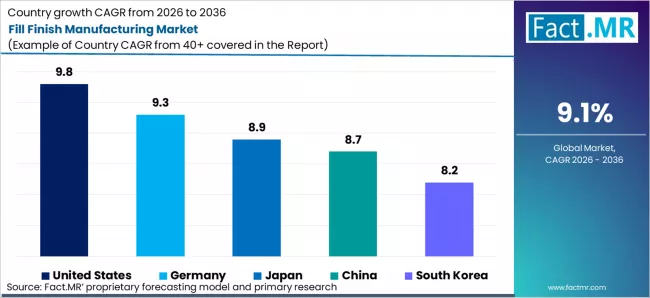 Fill Finish Manufacturing Market Cagr Analysis By Country