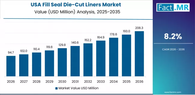 Fill Seal Die Cut Liners Market Country Value Analysis