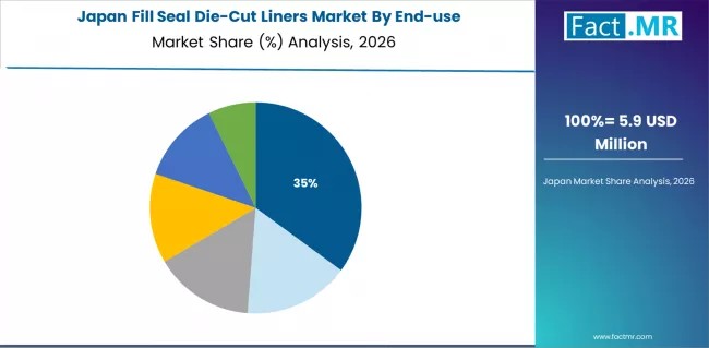 Fill Seal Die Cut Liners Market Japan Market Share Analysis By End Use