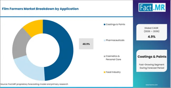Film Formers Market Analysis By Application Film Formers Market Analysis By Application