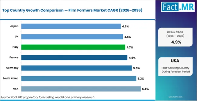 Film Formers Market Cagr Analysis By Country Film Formers Market Cagr Analysis By Country