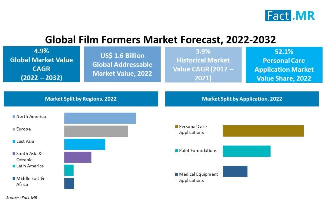 Film formers market forecast by Fact.MR
