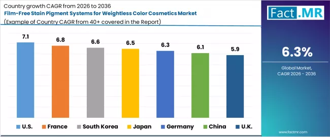 Film Free Stain Pigment Systems For Weightless Color Cosmetics Market Cagr Analysis By Country Film Free Stain Pigment Systems For Weightless Color Cosmetics Market Cagr Analysis By Country