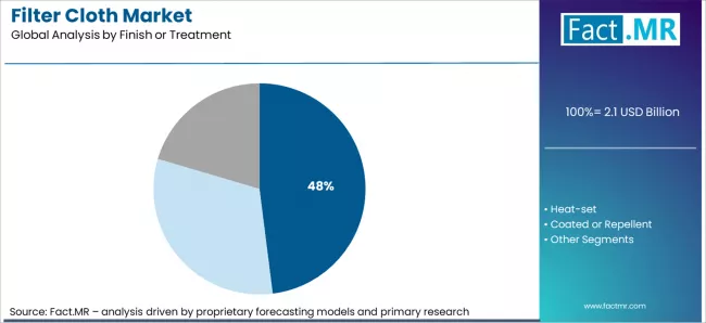 Filter Cloth Market Analysis By Finish Or Treatment