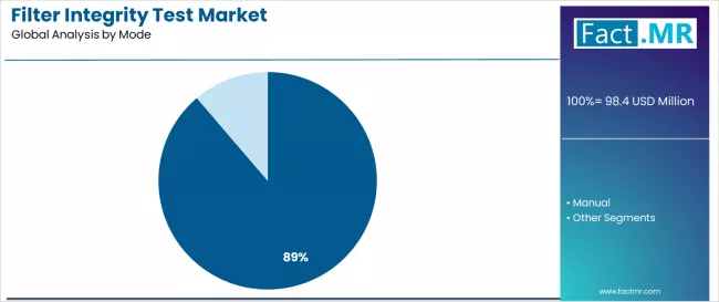 Filter Integrity Test Market Analysis By Mode