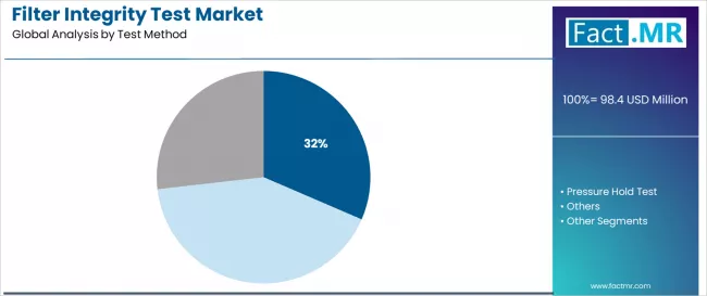 Filter Integrity Test Market Analysis By Test Method