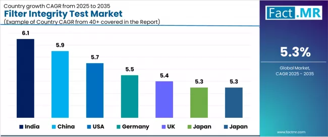Filter Integrity Test Market Cagr Analysis By Country