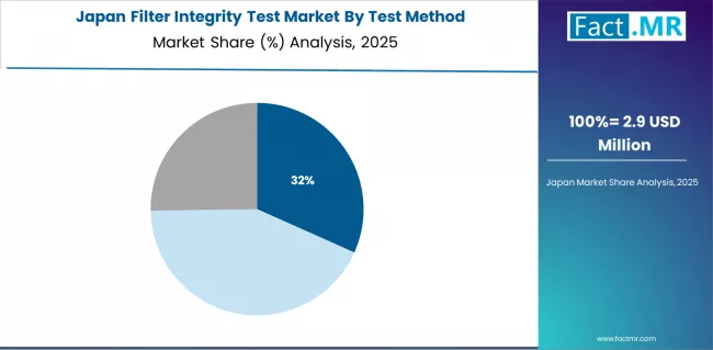 Filter Integrity Test Market Japan Market Share Analysis By Test Method
