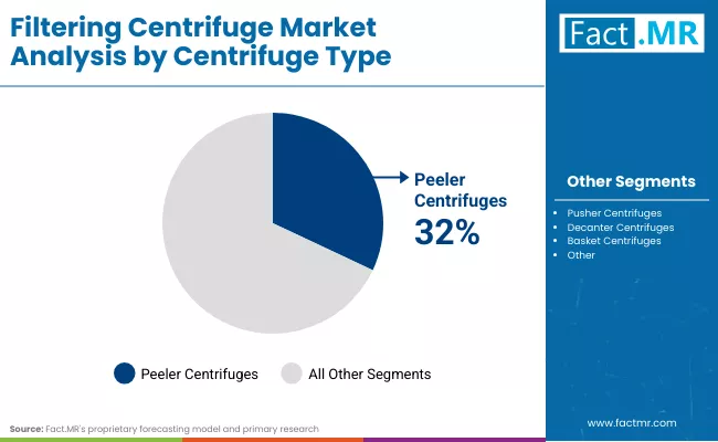 Filtering Centrifuge Market By Centrifuge Type
