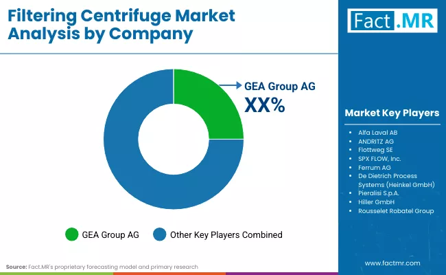 Filtering Centrifuge Market By Company