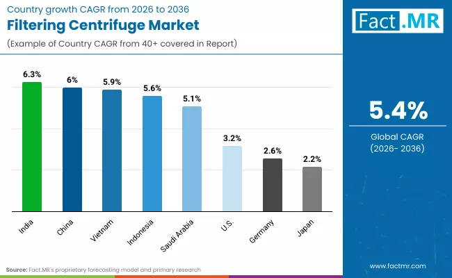 Filtering Centrifuge Market By Country