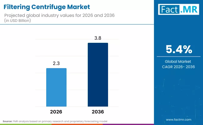 Filtering Centrifuge Market By Industry Filtering Centrifuge Market By Industry