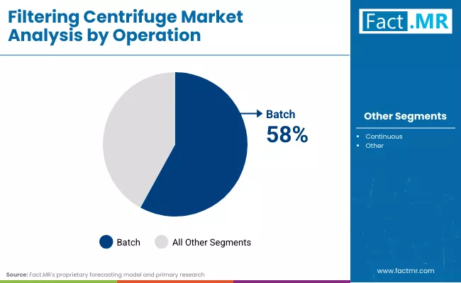 Filtering Centrifuge Market By Operation