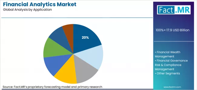 Financial Analytics Market Analysis By Application
