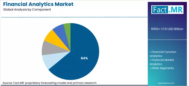 Financial Analytics Market Analysis By Component