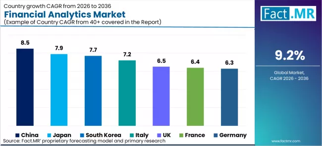 Financial Analytics Market Cagr Analysis By Country